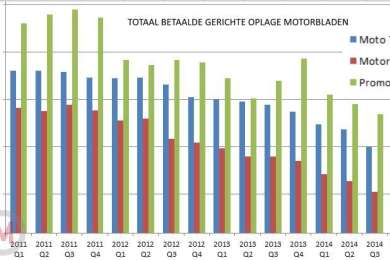 Oplage motorbladen in 2014 hard gedaald