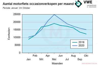 Occasionverkoop motorfietsen: plus 23% in oktober 2020