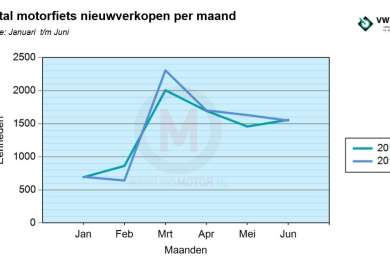 Nieuwverkopen motorfietsen 2017 stabiliseert, totaal naar 741.733