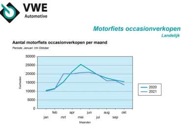 Daling motorfiets occasionverkopen oktober 2021