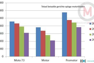 Gecertificeerde oplagecijfers 2014: motorbladen dalen hard