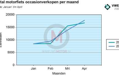 Occasionverkopen motoren stabiel