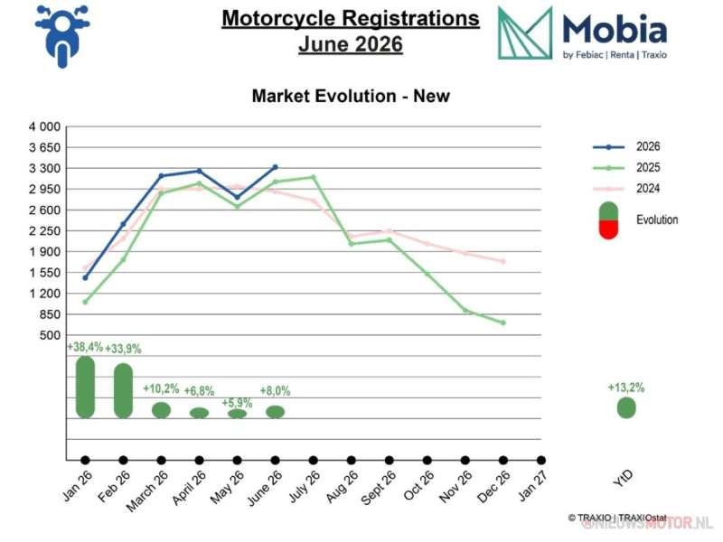 Sterke halfjaarcijfers voor Belgische motorsector