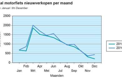 Verkoop nieuwe motoren in 2016 ruim 10 procent gestegen
