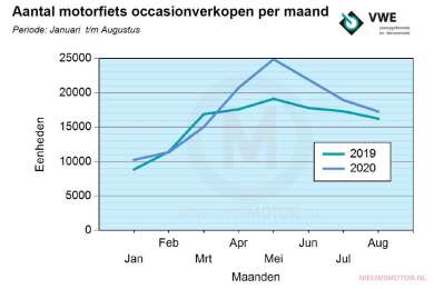 Occasionverkoop motorfietsen blijft hoog in augustus 2020