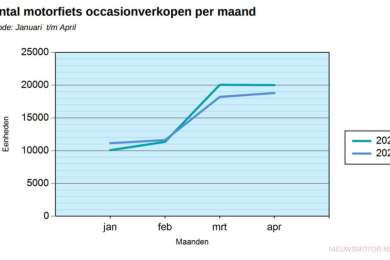 Occasionverkopen april 2022 dalen 6 procent
