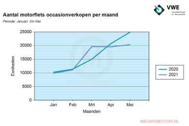 Verkoop tweedehands motoren zakt in mei 2021 terug