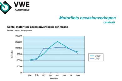 Occasionverkoop motorfietsen daalt weer in augustus 2021