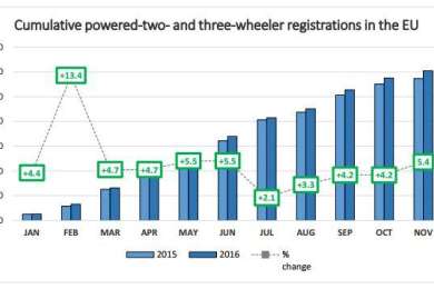 Stijging registraties gemotoriseerde twee- en driewielers Europa 5,4%