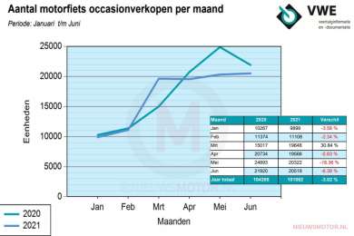 Occasionverkoop motorfietsen blijft achter in eerste helft 2021
