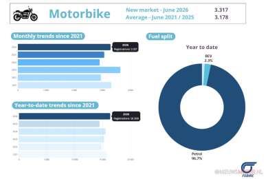 België: Honda blijft marktleider H1 in groeiende Belgische motormarkt