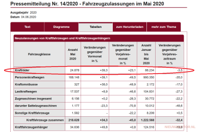 Motormarkt Duitsland: 23% groei in mei 2020