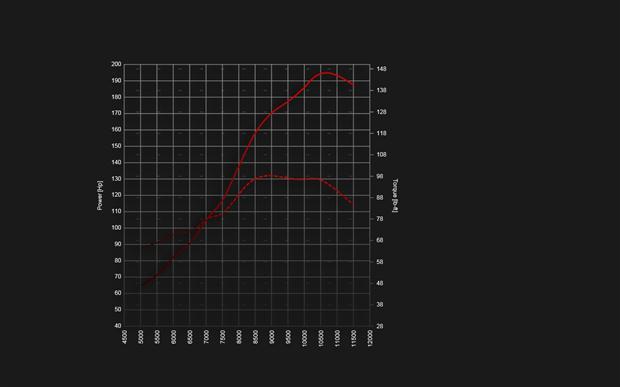 Ducati-1199-Panigale-Dyno